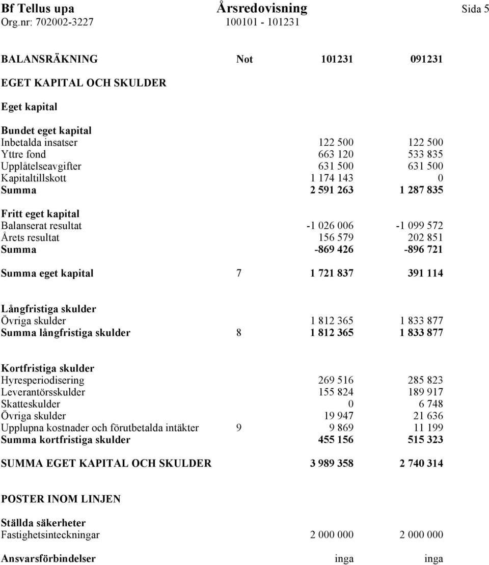 721 Summa eget kapital 7 1 721 837 391 114 Långfristiga skulder Övriga skulder 1 812 365 1 833 877 Summa långfristiga skulder 8 1 812 365 1 833 877 Kortfristiga skulder Hyresperiodisering 269 516 285