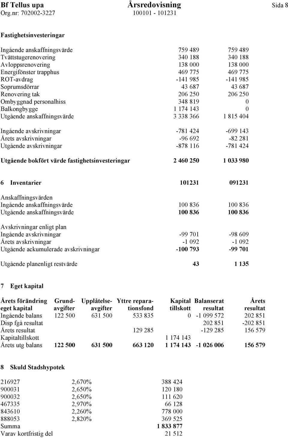 815 404 Ingående avskrivningar -781 424-699 143 Årets avskrivningar -96 692-82 281 Utgående avskrivningar -878 116-781 424 Utgående bokfört värde fastighetsinvesteringar 2 460 250 1 033 980 6