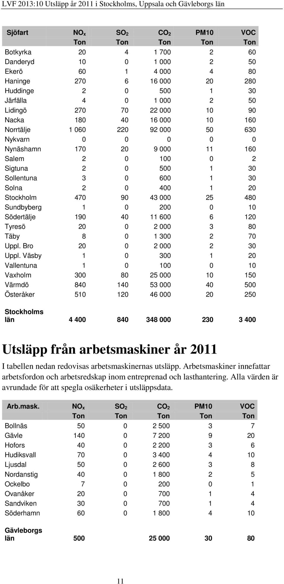 Stockholm 470 90 43 000 25 480 Sundbyberg 1 0 200 0 10 Södertälje 190 40 11 600 6 120 Tyresö 20 0 2 000 3 80 Täby 8 0 1 300 2 70 Uppl. Bro 20 0 2 000 2 30 Uppl.