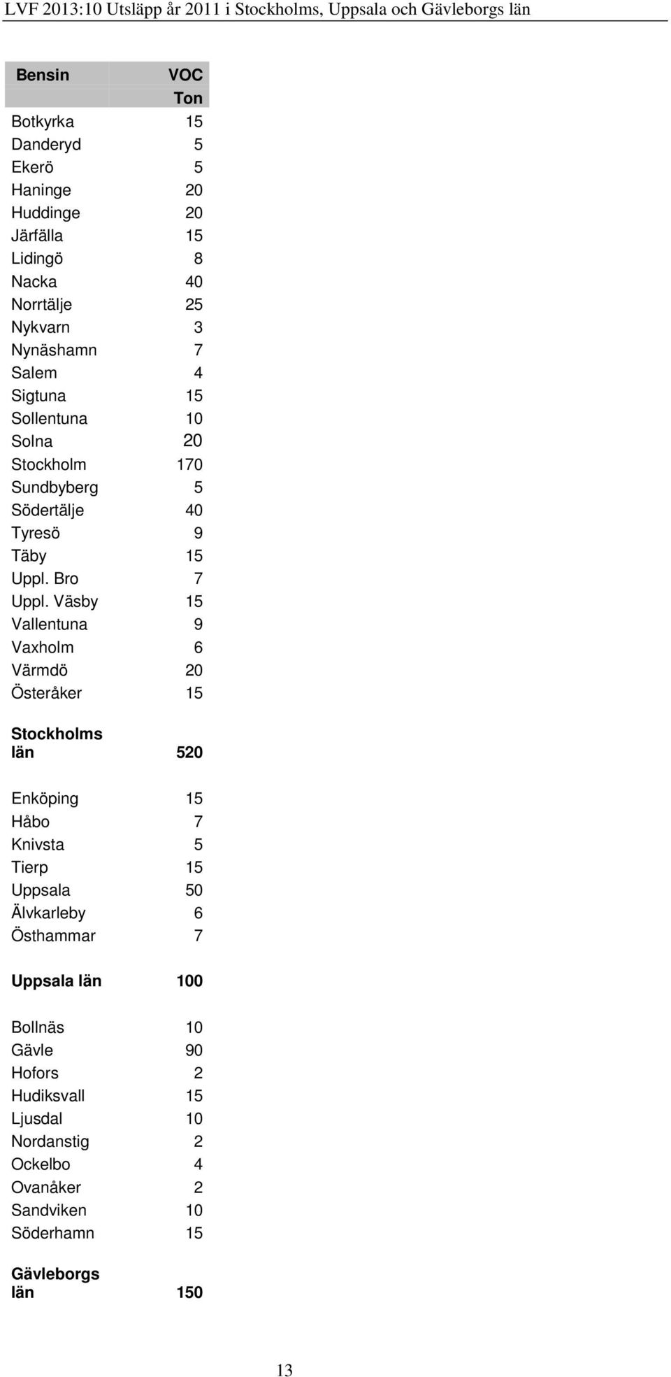 Väsby 15 Vallentuna 9 Vaxholm 6 Värmdö 20 Österåker 15 Stockholms län 520 Enköping 15 Håbo 7 Knivsta 5 Tierp 15 Uppsala 50 Älvkarleby 6