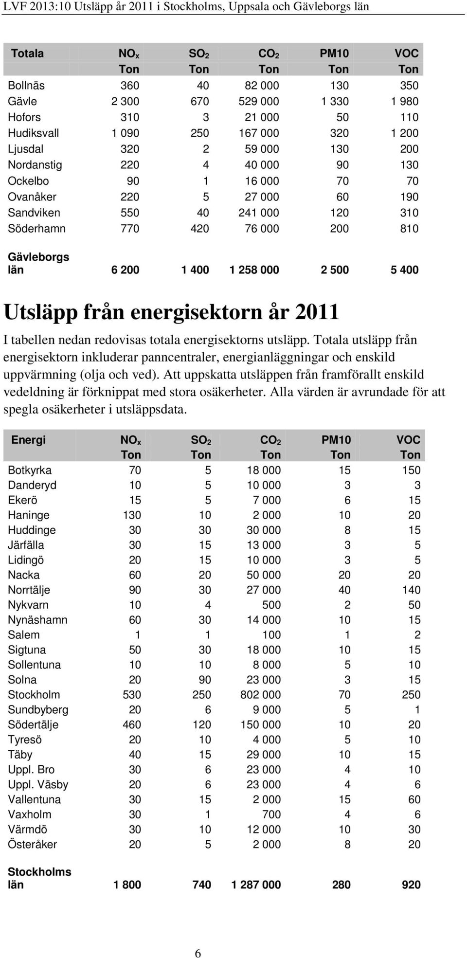 400 Utsläpp från energisektorn år 2011 I tabellen nedan redovisas totala energisektorns utsläpp.