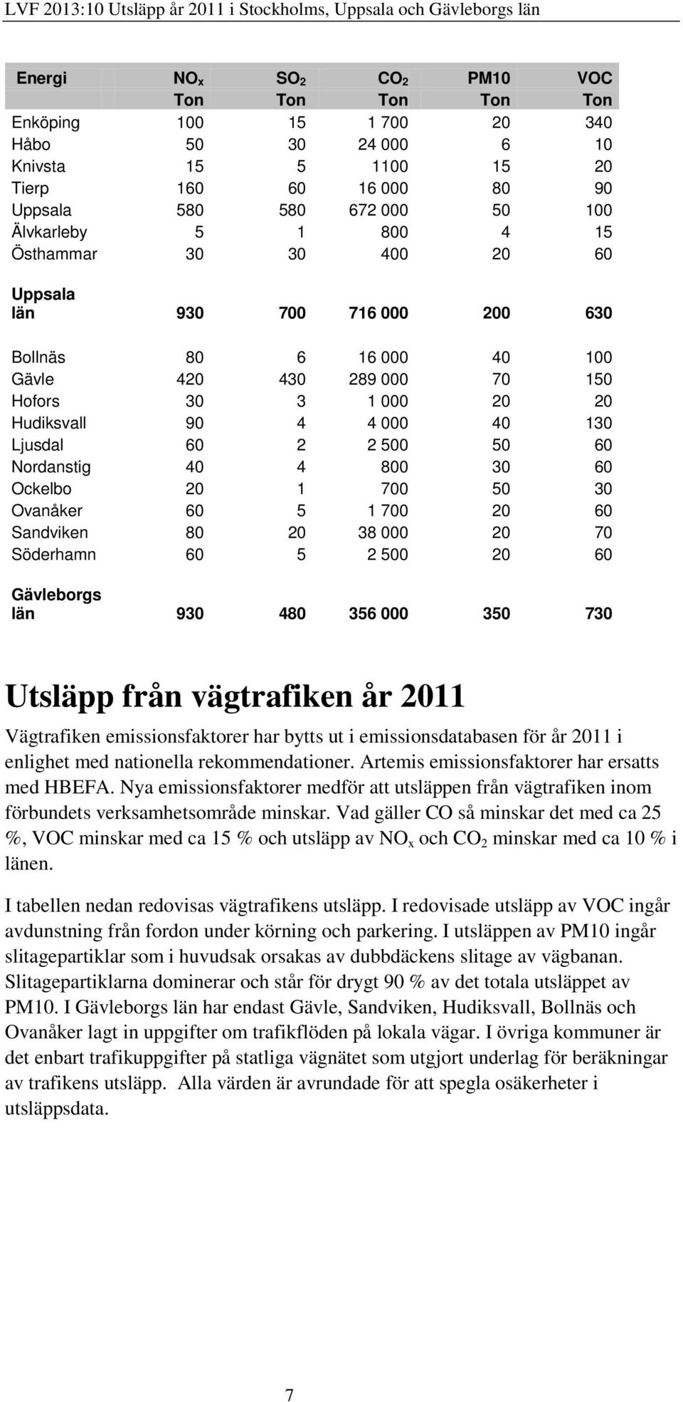 4 800 30 60 Ockelbo 20 1 700 50 30 Ovanåker 60 5 1 700 20 60 Sandviken 80 20 38 000 20 70 Söderhamn 60 5 2 500 20 60 Gävleborgs län 930 480 356 000 350 730 Utsläpp från vägtrafiken år 2011