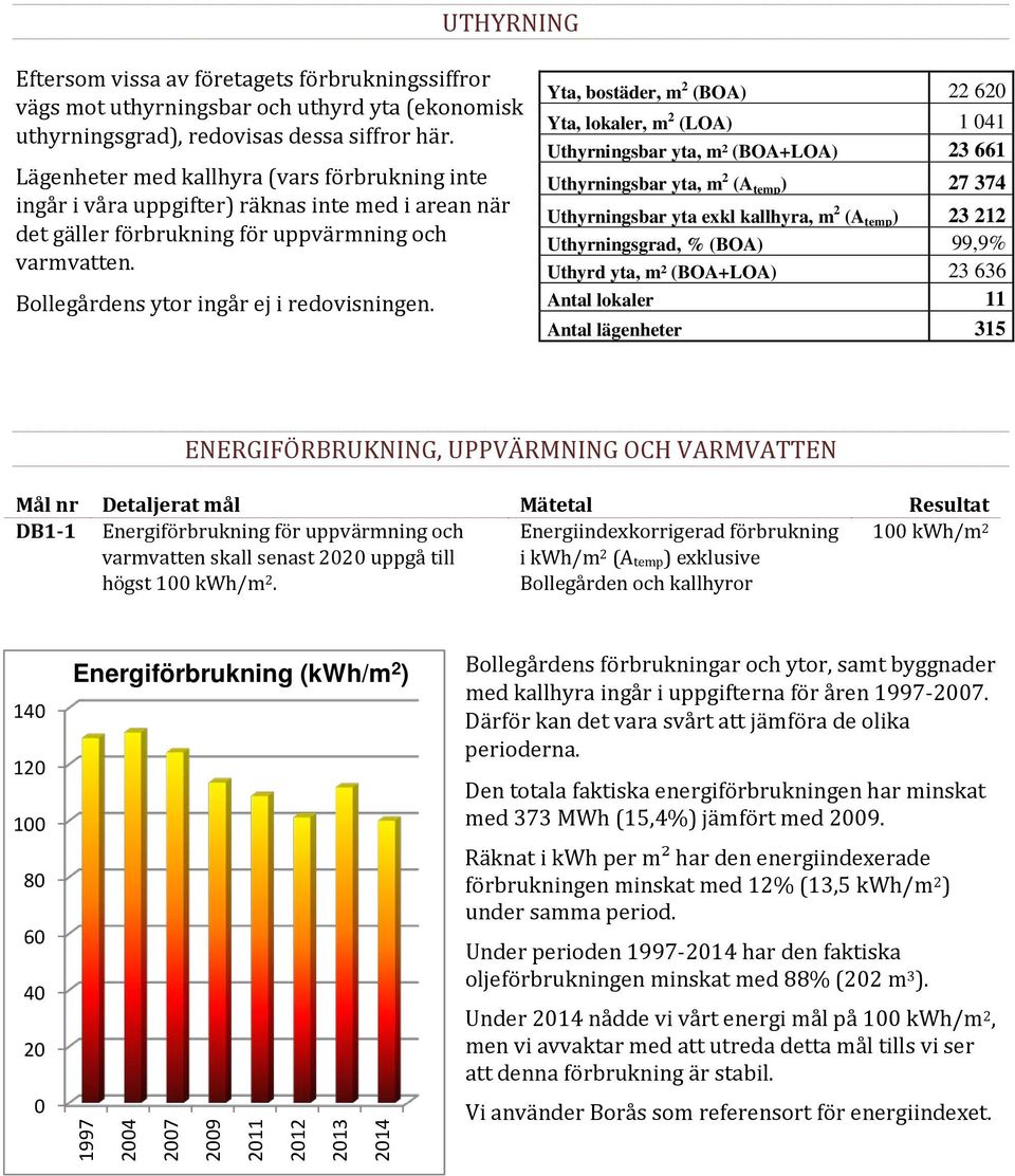 Yta, bostäder, m 2 (BOA) 22 620 Yta, lokaler, m 2 (LOA) 1 041 Uthyrningsbar yta, m² (BOA+LOA) 23 661 Uthyrningsbar yta, m 2 (A temp ) 27 374 Uthyrningsbar yta exkl kallhyra, m 2 (A temp ) 23 212