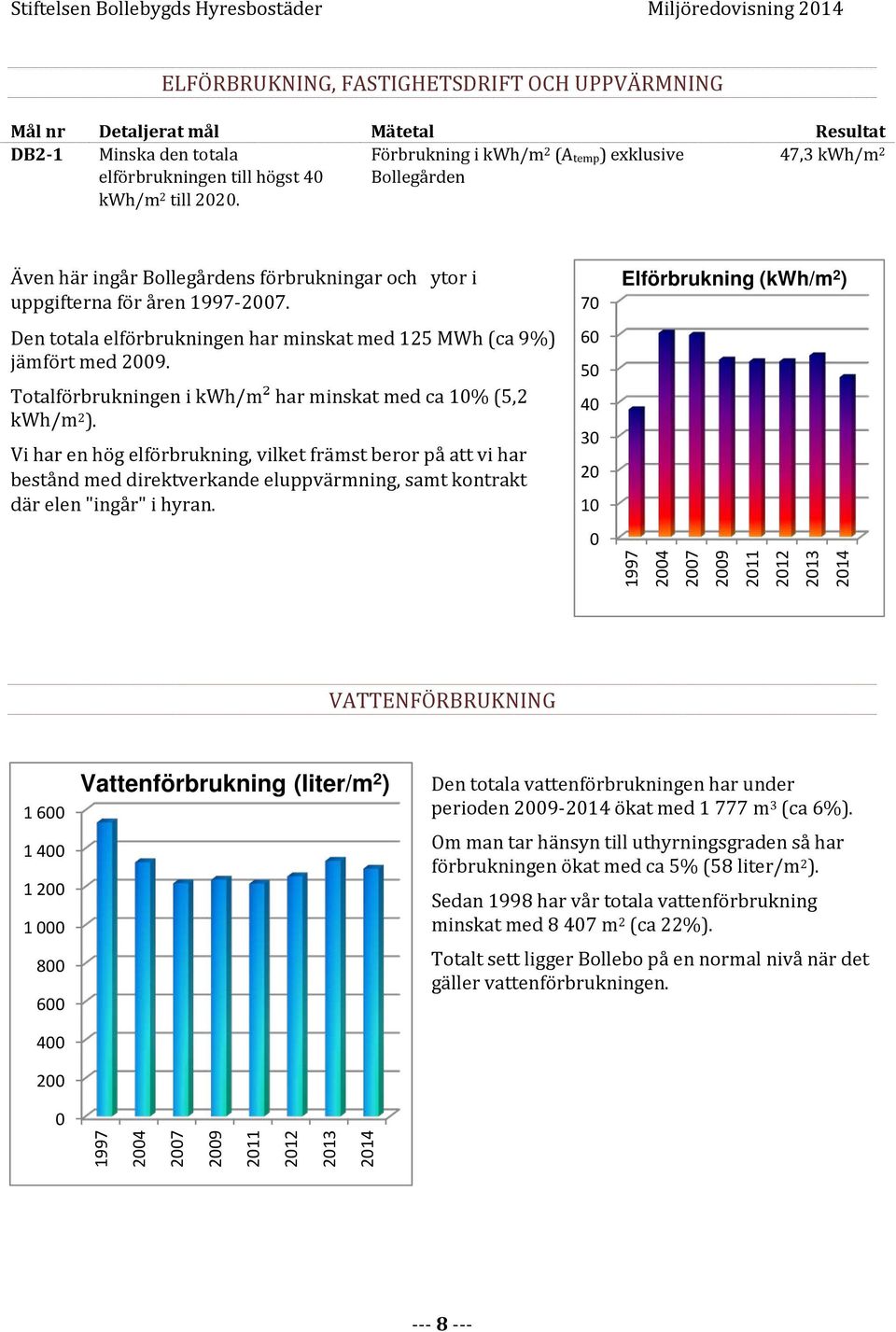 Den totala elförbrukningen har minskat med 125 MWh (ca 9%) jämfört med 2009. Totalförbrukningen i kwh/m² har minskat med ca 10% (5,2 kwh/m 2 ).