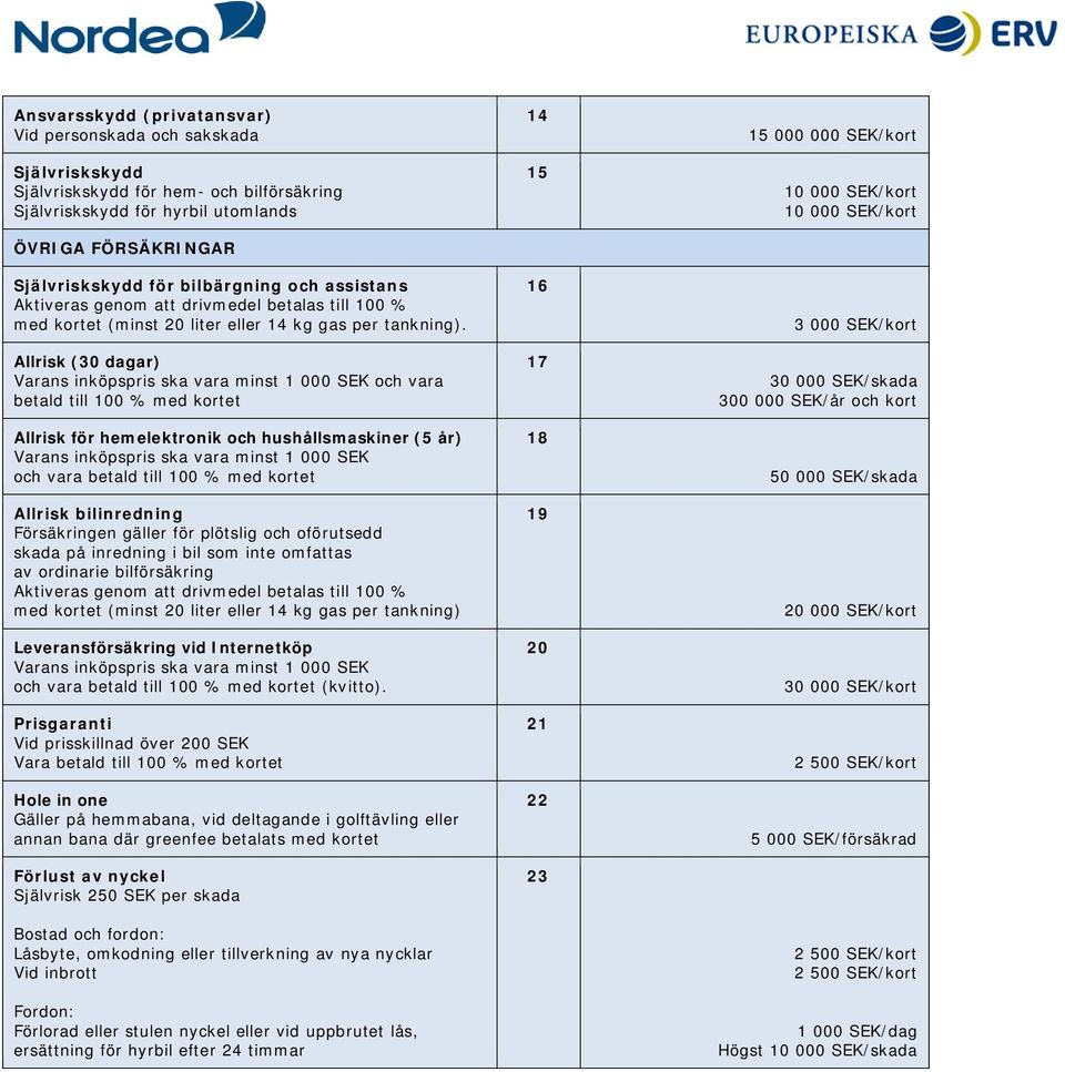 Allrisk (30 dagar) Varans inköpspris ska vara minst 1 000 SEK och vara betald till 100 % med kortet Allrisk för hemelektronik och hushållsmaskiner (5 år) Varans inköpspris ska vara minst 1 000 SEK