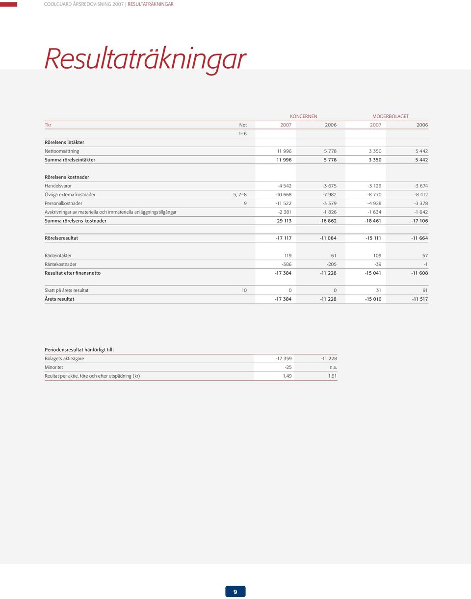 materiella och immateriella anläggningstillgångar -2 381-1 826-1 634-1 642 Summa rörelsens kostnader 29 113-16 862-18 461-17 106 Rörelseresultat -17 117-11 084-15 111-11 664 Ränteintäkter 119 61 109