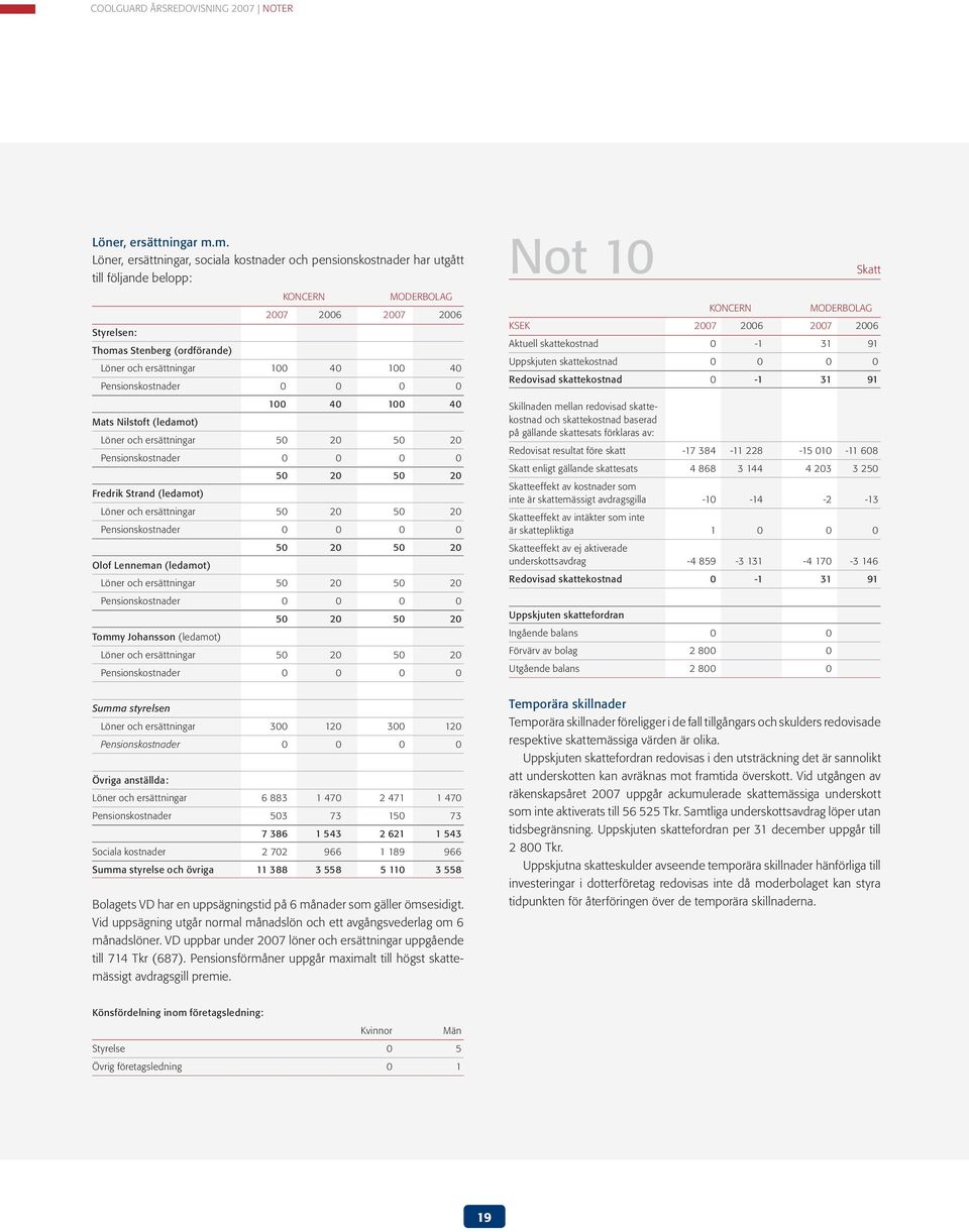 ersättningar 100 40 100 40 Pensionskostnader 0 0 0 0 100 40 100 40 Mats Nilstoft (ledamot) Löner och ersättningar 50 20 50 20 Pensionskostnader 0 0 0 0 50 20 50 20 Fredrik Strand (ledamot) Löner och