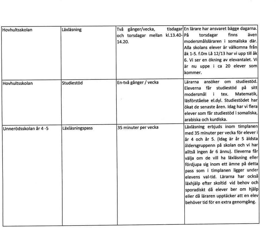 Vi ser en ökning av elevantalet. Vi är nu uppe i ca 20 elever som kommer. Lärarna ansöker om studiestöd. Eleverna får studiestöd På sitt modersmål i tex. Matematik, läsförståelse el.dyl.