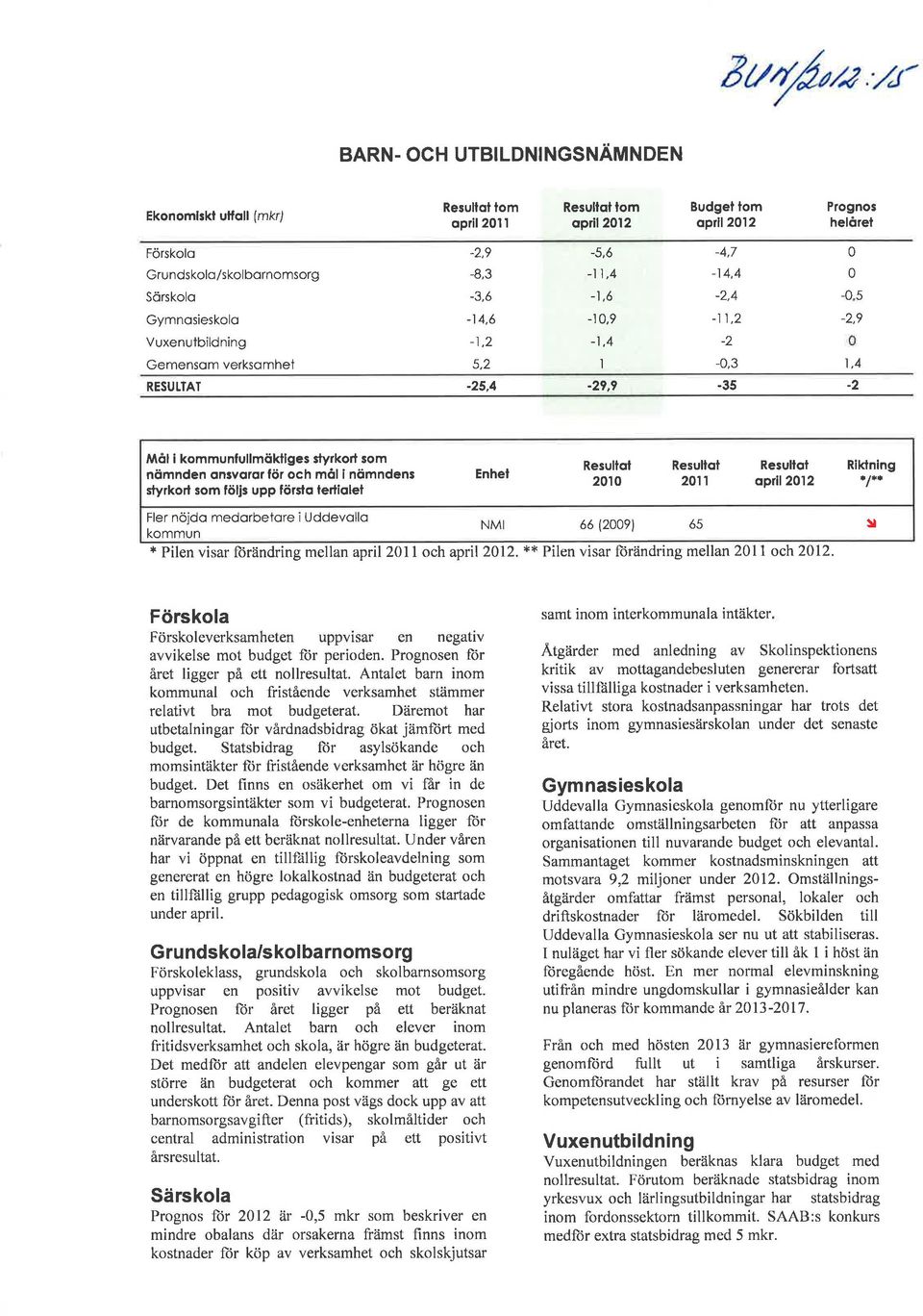 onsvoror för och môl i nömndens styrkorl som följs upp försto tertiolet Enhel Resultol 20't0 Resultot 2011 Resullot Riktning optll20l2 i/+' Fler nöjdo medorbetore iuddevollo NMI 66 kommun l2o09l ó5 J