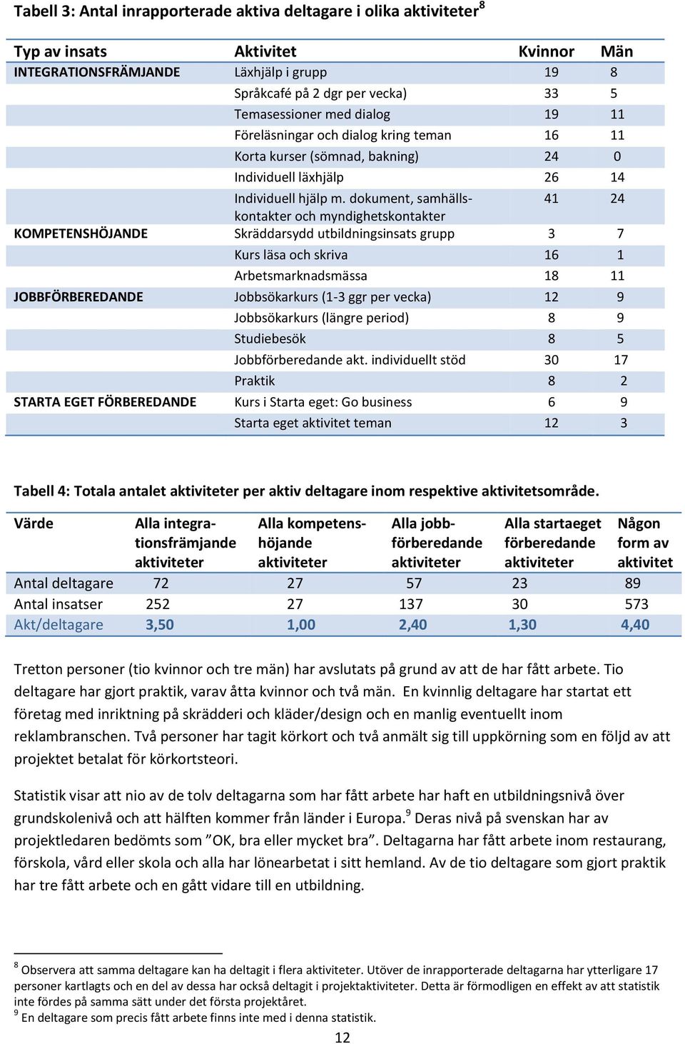 dokument, samhällskontakter 41 24 och myndighetskontakter KOMPETENSHÖJANDE Skräddarsydd utbildningsinsats grupp 3 7 Kurs läsa och skriva 16 1 Arbetsmarknadsmässa 18 11 JOBBFÖRBEREDANDE Jobbsökarkurs