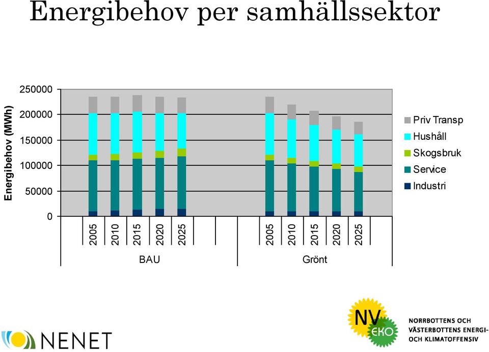 samhällssektor 250000 200000 150000 100000