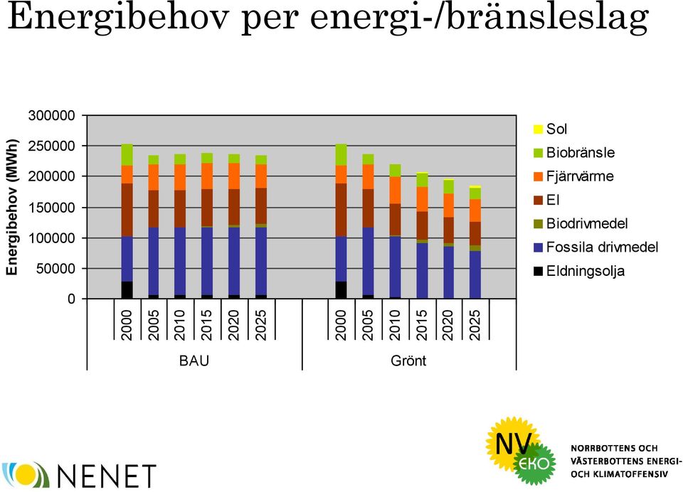 300000 250000 200000 150000 100000 50000 0 Sol Biobränsle