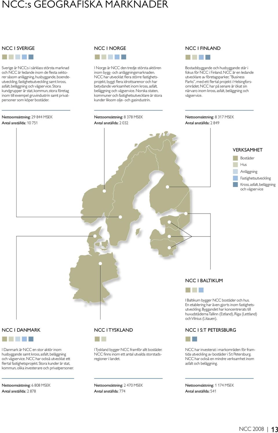 Stora kundgrupper är stat, kommun, stora företag inom till exempel gruvindustrin samt privatpersoner som köper bostäder. I Norge är NCC den tredje största aktören inom bygg- och anläggningsmarknaden.