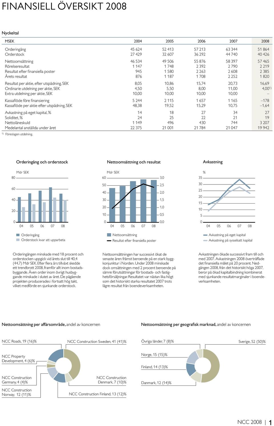 SEK 8,05 10,86 15,74 20,73 16,69 Ordinarie utdelning per aktie, SEK 4,50 5,50 8,00 11,00 4,00 1) Extra utdelning per aktie, SEK 10,00 10,00 10,00 10,00 Kassaflöde före finansiering 5 244 2 115 1 657