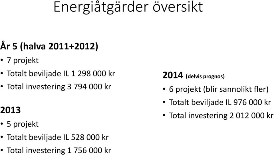 528 000 kr Total investering 1 756 000 kr 2014 (delvis prognos) 6 projekt