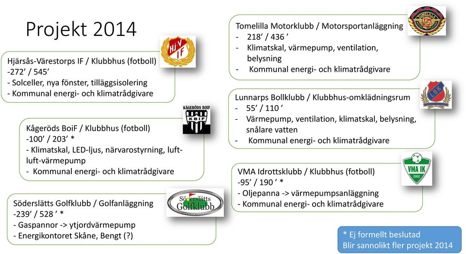 ) Tomelilla Motorklubb / Motorsportanläggning - 218 / 436 - Klimatskal, värmepump, ventilation, belysning Lunnarps Bollklubb / Klubbhus-omklädningsrum - 55 / 110 - Värmepump,