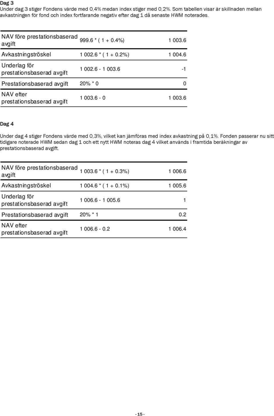 6 Avkastningströskel 1 002.6 * ( 1 + 0.2%) 1 004.6 Underlag för prestationsbaserad avgift 1 002.6-1 003.6-1 Prestationsbaserad avgift 20% * 0 0 NAV efter prestationsbaserad avgift 1 003.6-0 1 003.