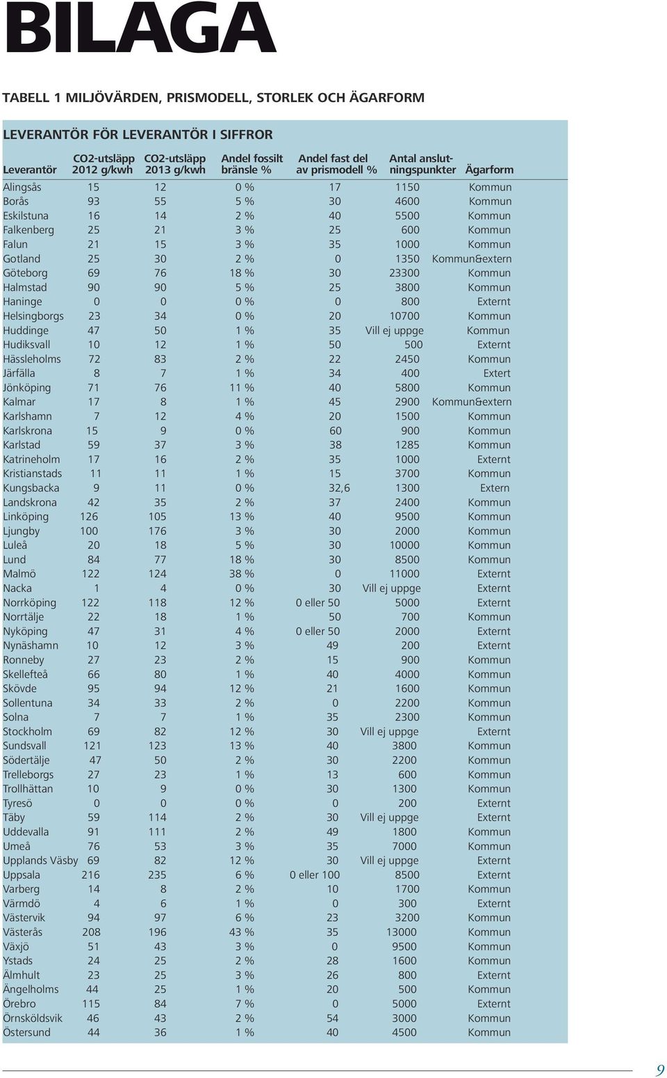 35 1000 Kommun Gotland 25 30 2 % 0 1350 Kommun&extern Göteborg 69 76 18 % 30 23300 Kommun Halmstad 90 90 5 % 25 3800 Kommun Haninge 0 0 0 % 0 800 Externt Helsingborgs 23 34 0 % 20 10700 Kommun