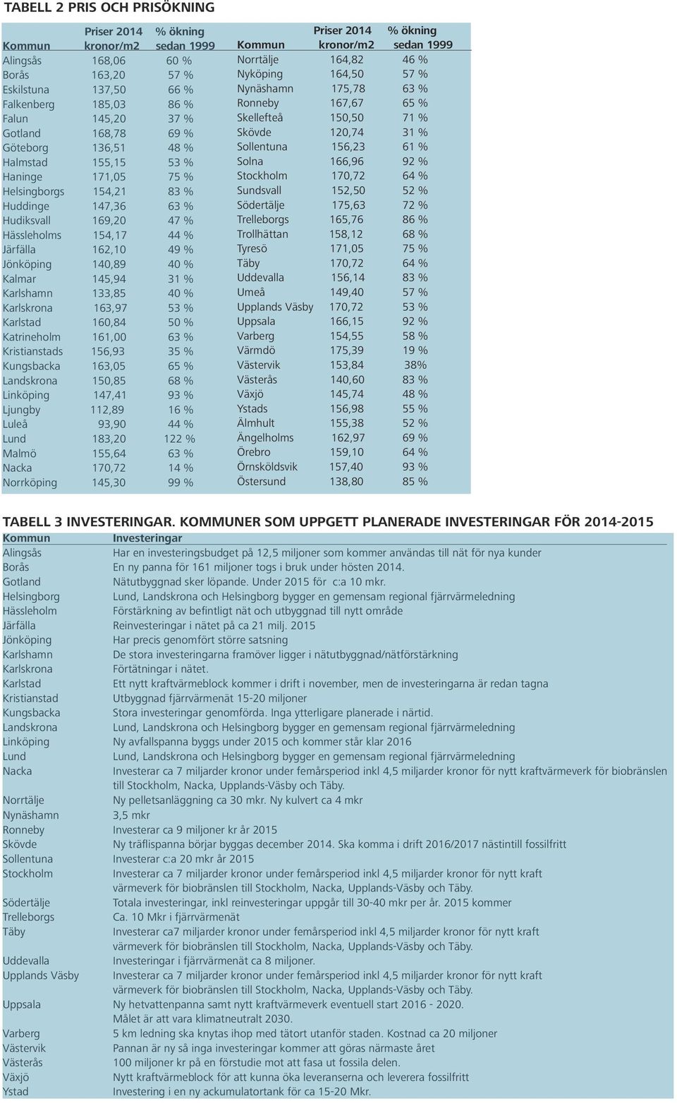 Kalmar 145,94 31 % Karlshamn 133,85 40 % Karlskrona 163,97 53 % Karlstad 160,84 50 % Katrineholm 161,00 63 % Kristianstads 156,93 35 % Kungsbacka 163,05 65 % Landskrona 150,85 68 % Linköping 147,41