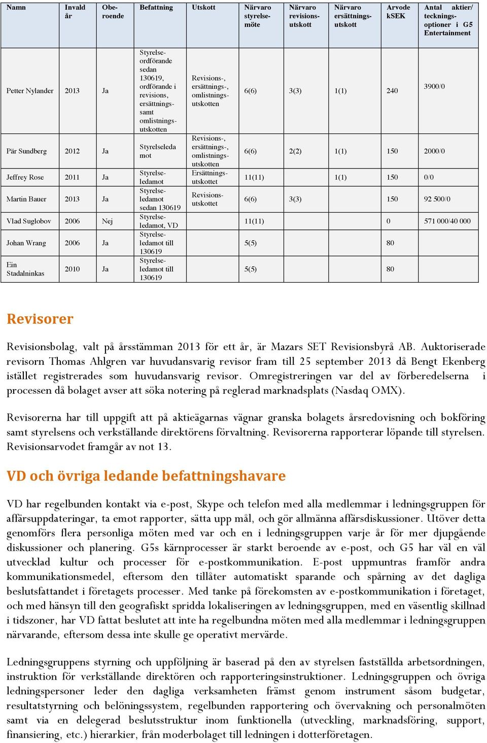 ersättningssamt omlistningsutskotten Styrelseleda mot Revisions-, ersättnings-, omlistningsutskotten Ersättningsutskottet Styrelseledamot Styrelseledamot sedan 130619 Styrelseledamot, VD