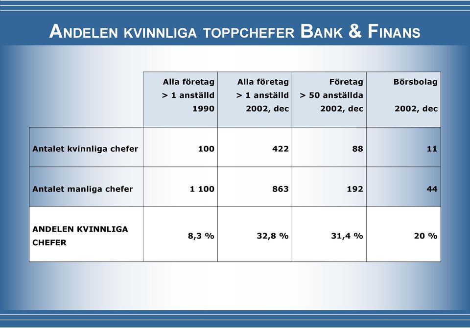 chefer 100 422 88 11 Antalet manliga chefer 1 100