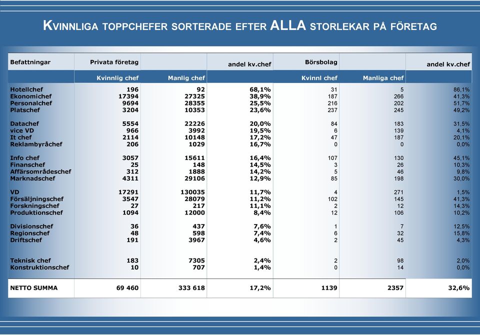 23,6% 237 245 49,2% Datachef 5554 22226 20,0% 84 183 31,5% vice VD 966 3992 19,5% 6 139 4,1% It chef 2114 10148 17,2% 47 187 20,1% Reklambyråchef 206 1029 16,7% 0 0 0,0% Info chef 3057 15611 16,4%