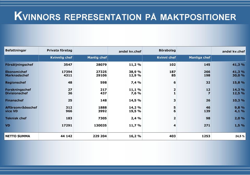 4311 29106 12,9 % 85 198 30,0 % Regionschef 48 598 7,4 % 6 32 15,8 % Forskningschef 27 217 11,1 % 2 12 14,3 % Divisionschef 36 437 7,6 % 1 7 12,5 % Finanschef 25