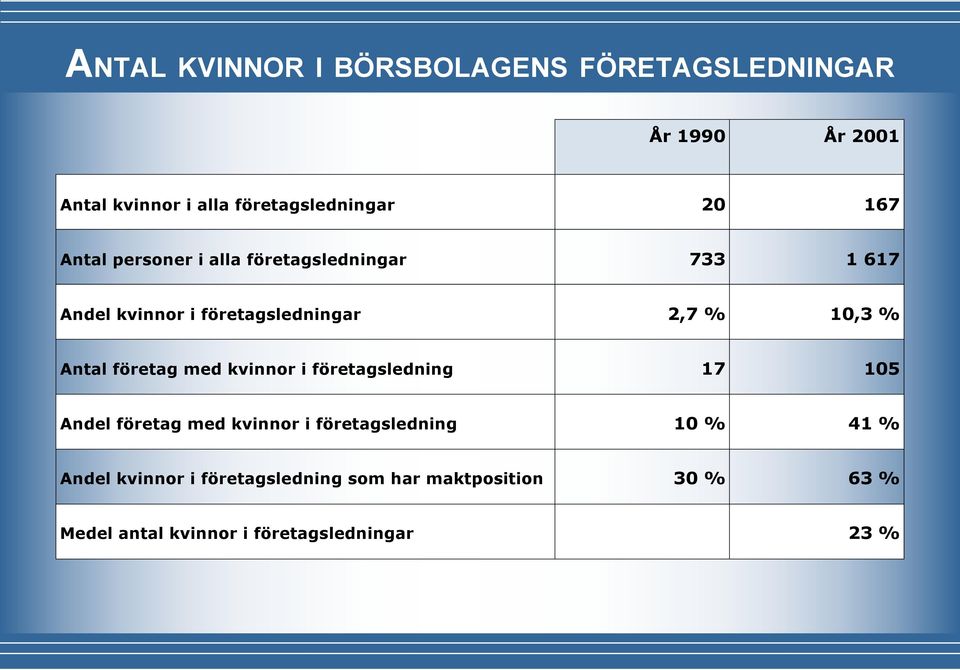 Antal företag med kvinnor i företagsledning 17 105 Andel företag med kvinnor i företagsledning 10 % 41 %