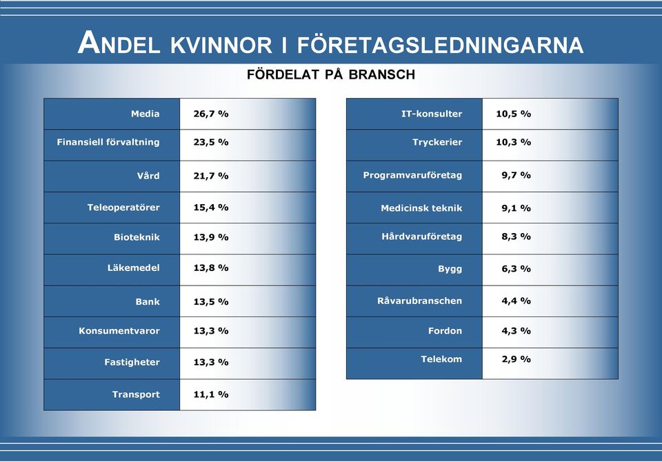 Medicinsk teknik 9,1 % Bioteknik 13,9 % Hårdvaruföretag 8,3 % Läkemedel 13,8 % Bygg 6,3 % Bank 13,5