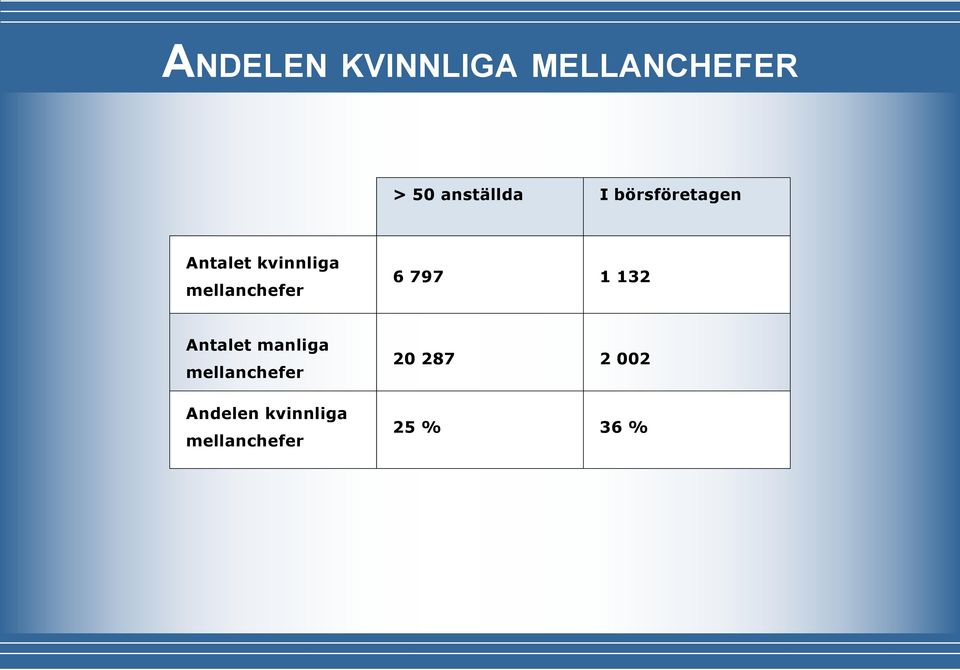 6 797 1 132 Antalet manliga mellanchefer