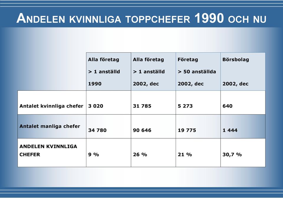 3 020 31 785 5 273 640 Antalet manliga chefer 34 780 90