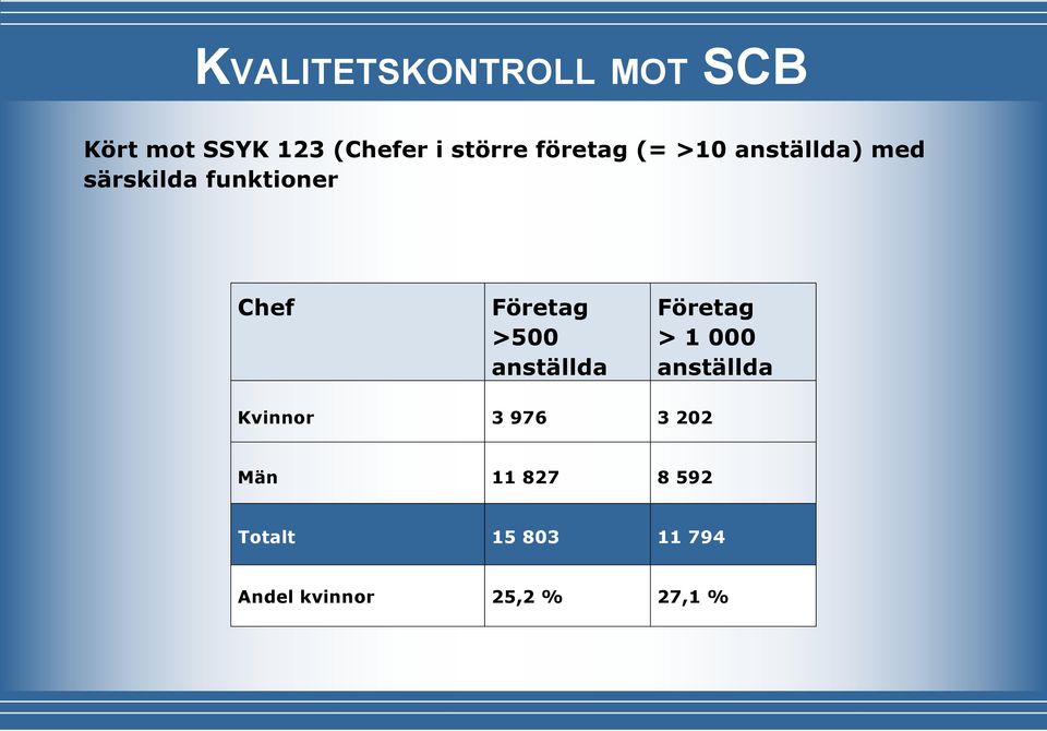 Företag >500 anställda Företag > 1 000 anställda Kvinnor 3 976