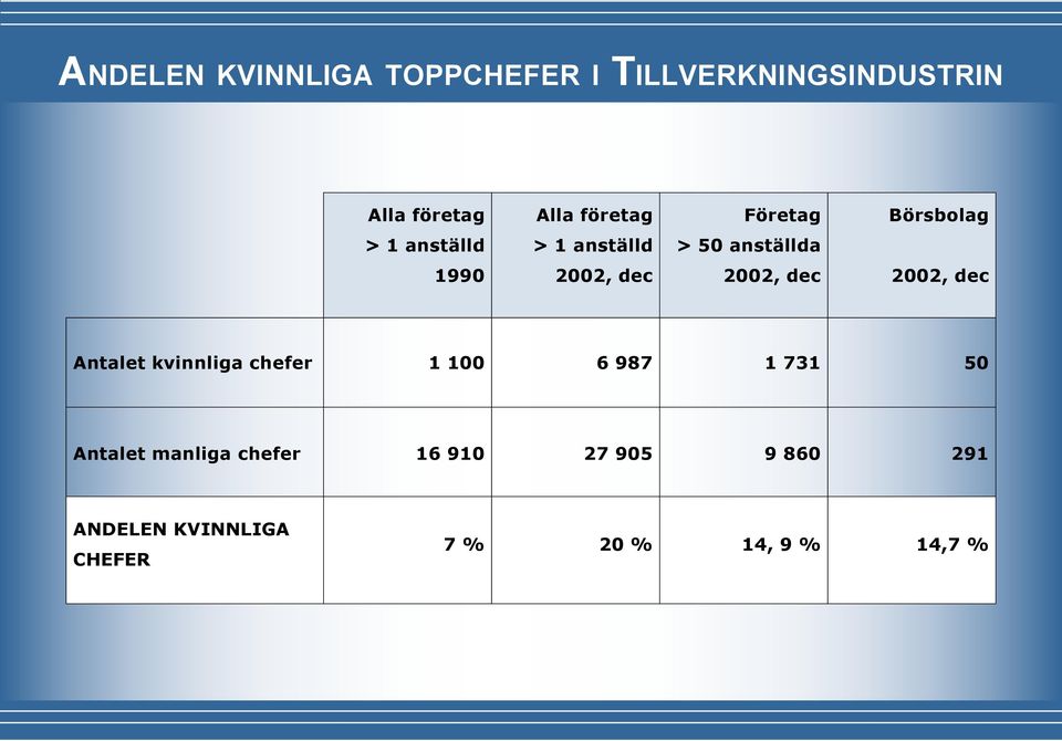 chefer 1 100 6 987 1 731 50 Antalet manliga chefer 16 910