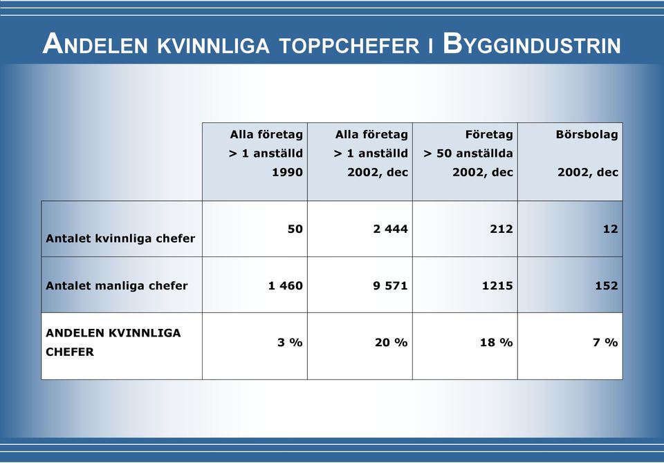 chefer 50 2 444 212 12 Antalet manliga chefer 1 460