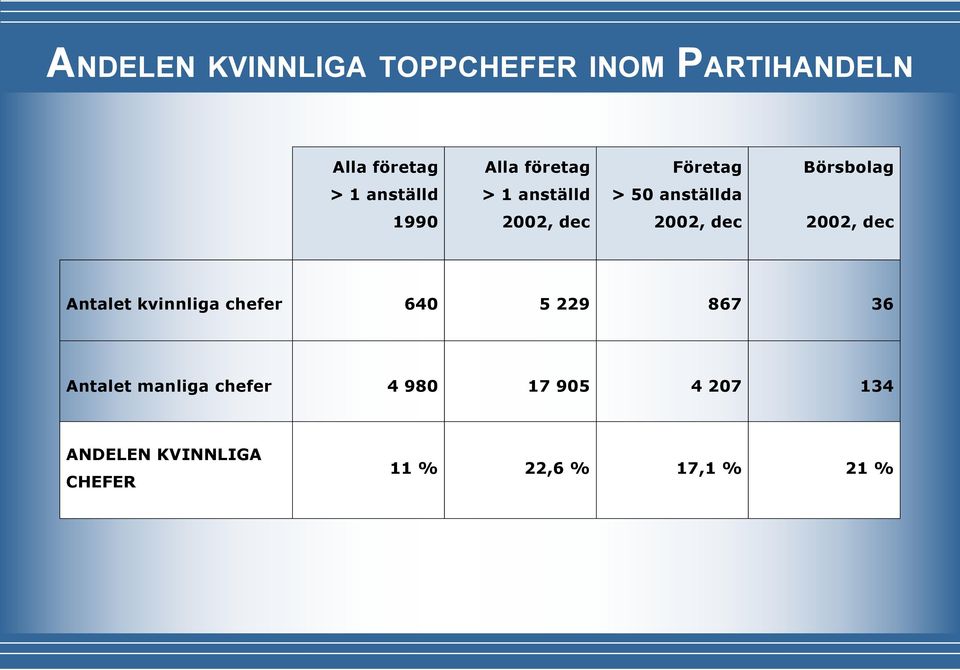 640 5 229 867 36 Antalet manliga chefer 4 980 17 905 4