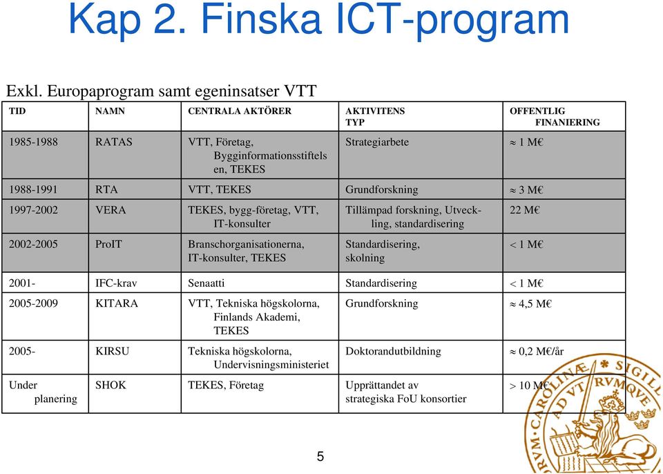 bygg-företag, VTT, IT-konsulter Branschorganisationerna, IT-konsulter, TEKES AKTIVITENS TYP Strategiarbete Grundforskning Tillämpad forskning, Utveckling, standardisering Standardisering,