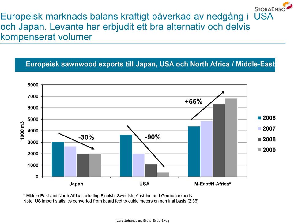Africa / Middle-East 8000 7000 6000 +55% 5000 4000 3000 2000 1000 0-30% -90% Japan USA M-East/N-Africa* 2006 2007 2008 2009 *