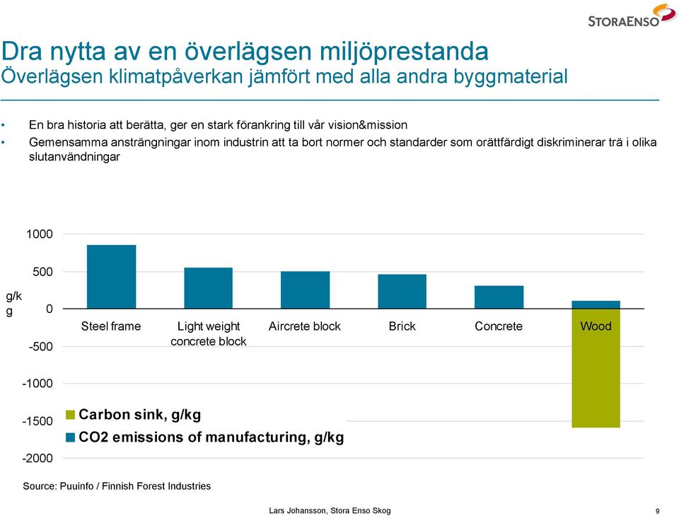 orättfärdigt diskriminerar trä i olika slutanvändningar 1000 500 g/k g 0-500 Steel frame Light weight concrete block Aircrete block