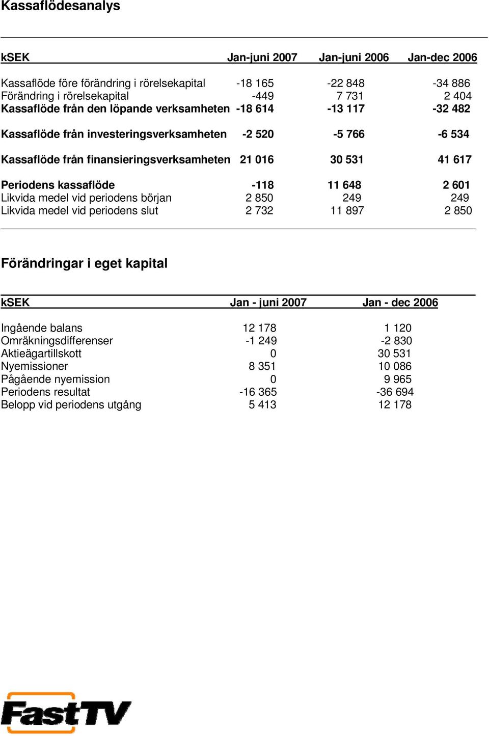 648 2 601 Likvida medel vid periodens början 2 850 249 249 Likvida medel vid periodens slut 2 732 11 897 2 850 Förändringar i eget kapital ksek Jan - juni 2007 Jan - dec 2006 Ingående balans 12