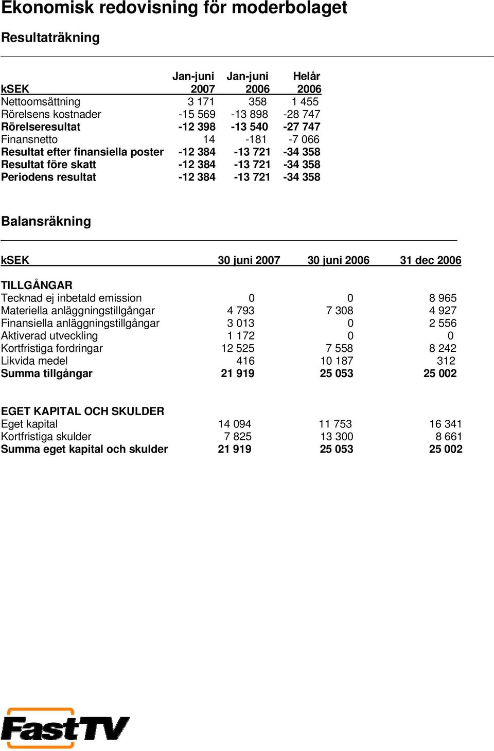 juni 2007 30 juni 2006 31 dec 2006 TILLGÅNGAR Tecknad ej inbetald emission 0 0 8 965 Materiella anläggningstillgångar 4 793 7 308 4 927 Finansiella anläggningstillgångar 3 013 0 2 556 Aktiverad