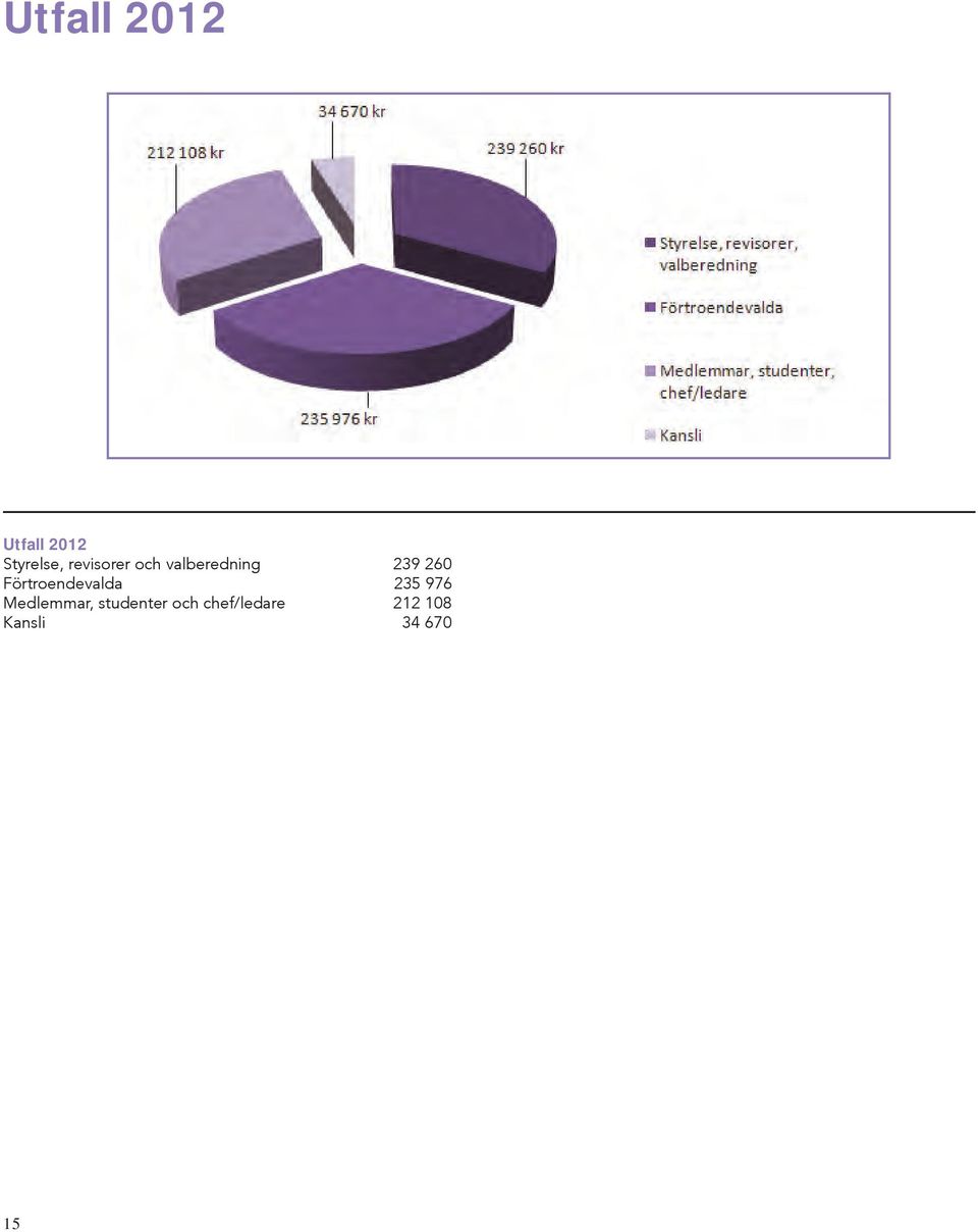 Förtroendevalda 235 976 Medlemmar,