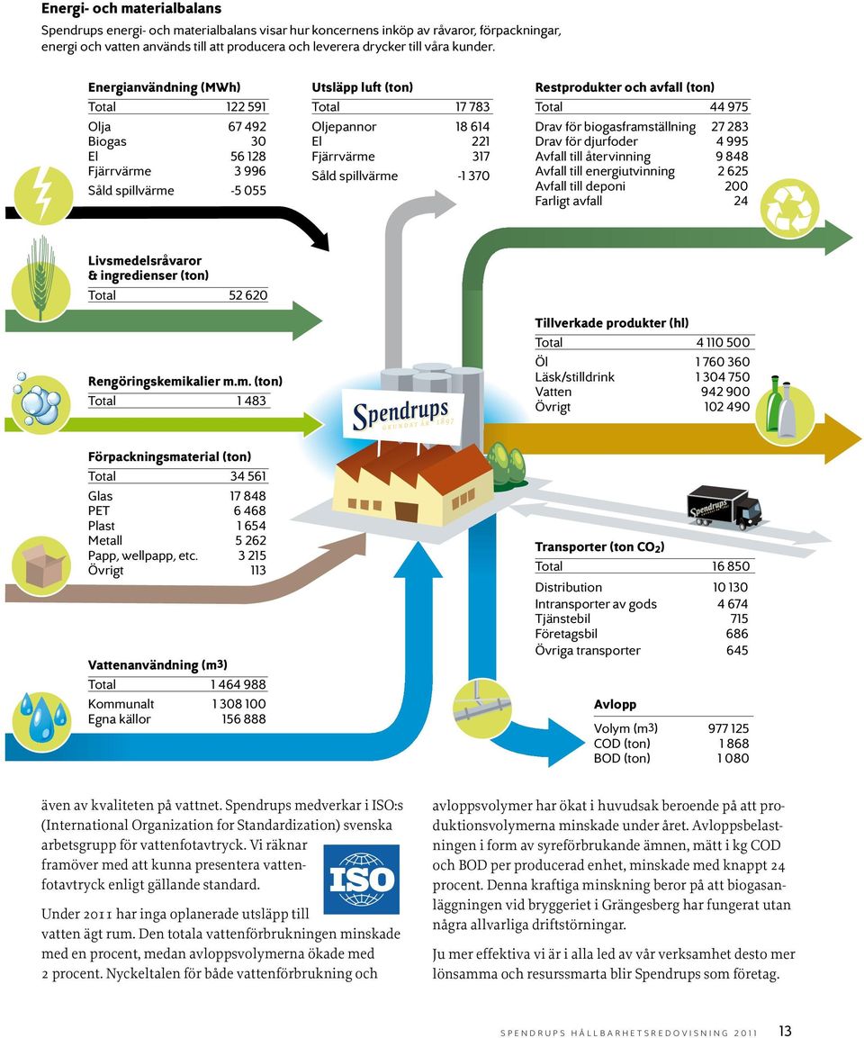 Energianvändning (MWh) Total 122 591 Olja 67 492 Biogas 3 El 56 128 Fjärrvärme 3 996 Såld spillvärme -5 55 Utsläpp luft (ton) Total 17 783 Oljepannor 18 614 El 221 Fjärrvärme 317 Såld spillvärme -1