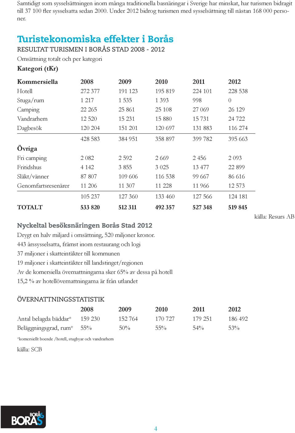 Turistekonomiska effekter i Borås RESULTAT TURISMEN I BORÅS STAD 2008-2012 Omsättning totalt och per kategori Kategori (tkr) Kommersiella 2008 2009 2010 2011 2012 Hotell 272 377 191 123 195 819 224