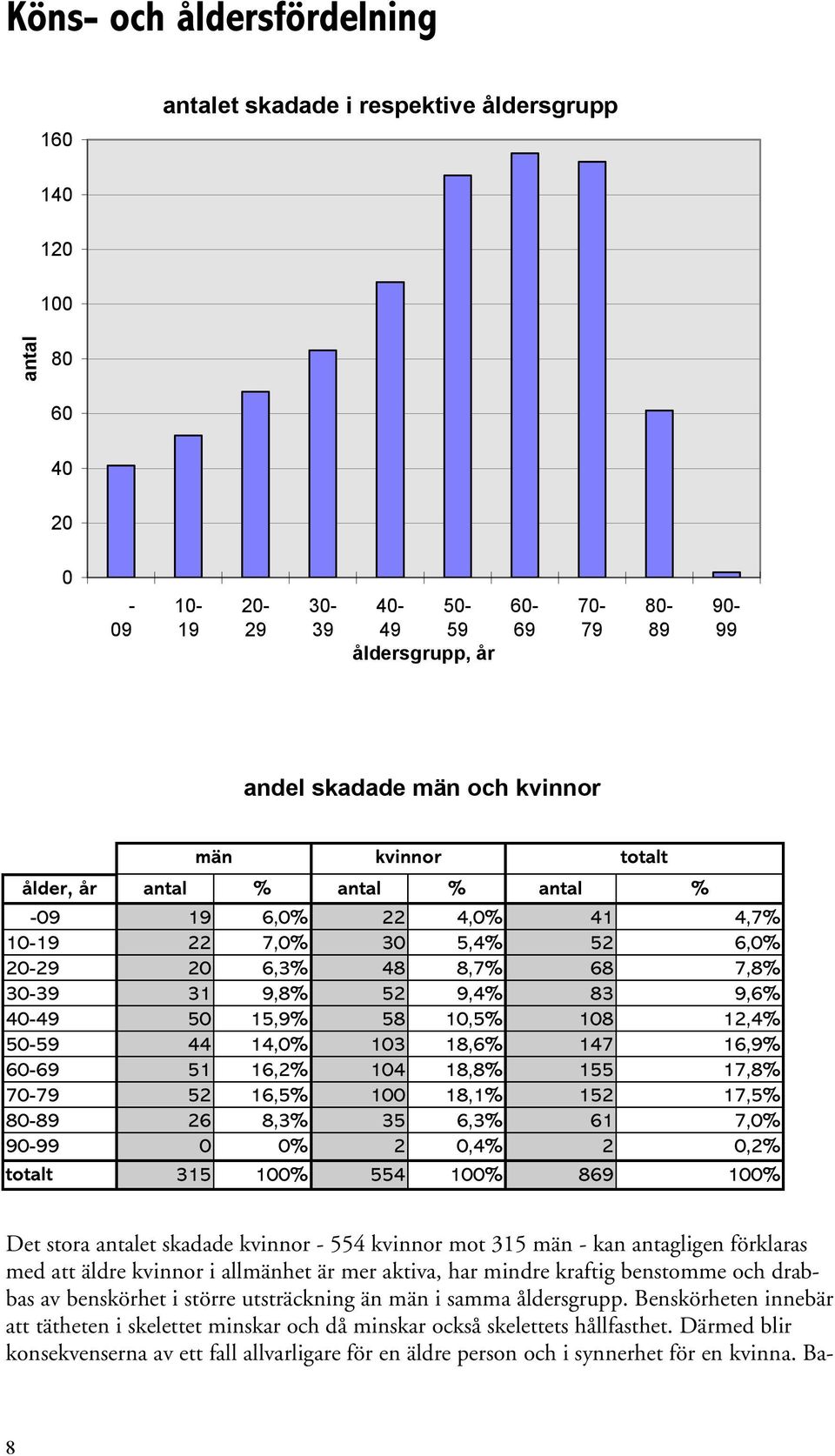 10,5% 108 12,4% 50-59 44 14,0% 103 18,6% 147 16,9% 60-69 51 16,2% 104 18,8% 155 17,8% 70-79 52 16,5% 100 18,1% 152 17,5% 80-89 26 8,3% 35 6,3% 61 7,0% 90-99 0 0% 2 0,4% 2 0,2% totalt 315 100% 554