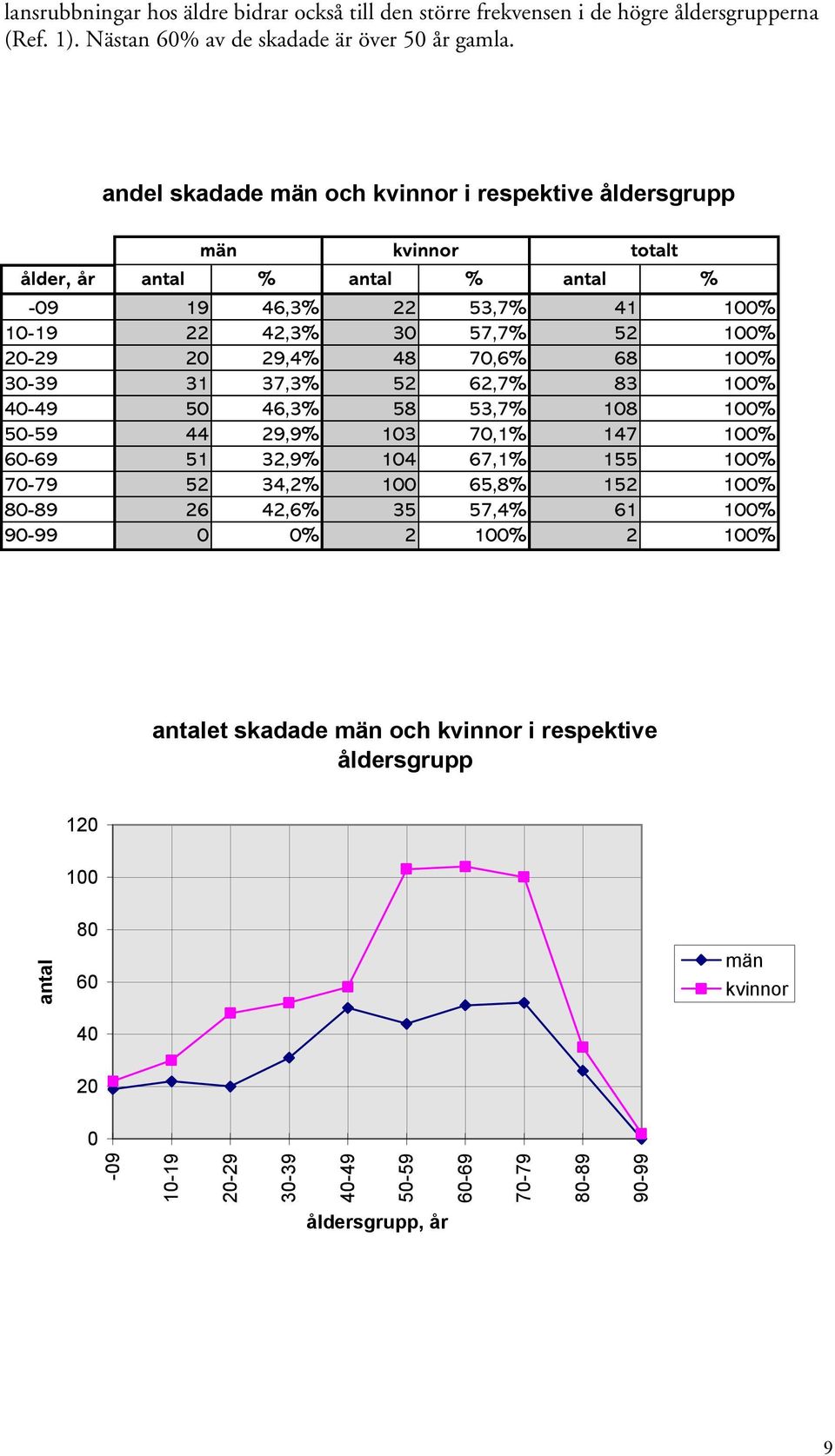 48 70,6% 68 100% 30-39 31 37,3% 52 62,7% 83 100% 40-49 50 46,3% 58 53,7% 108 100% 50-59 44 29,9% 103 70,1% 147 100% 60-69 51 32,9% 104 67,1% 155 100% 70-79 52 34,2% 100 65,8% 152 100%