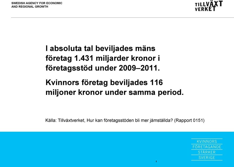 Kvinnors företag beviljades 116 miljoner kronor under samma