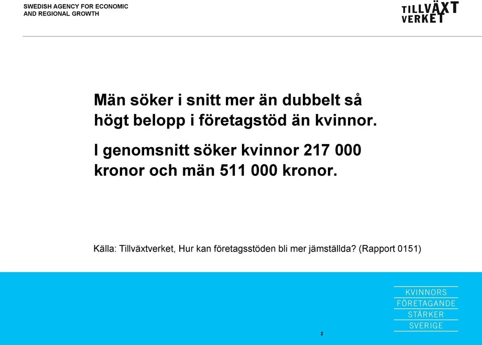 I genomsnitt söker kvinnor 217 000 kronor och män 511