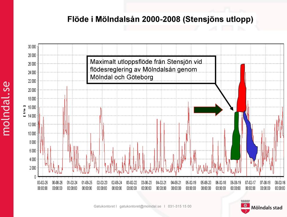 utloppsflöde från Stensjön vid