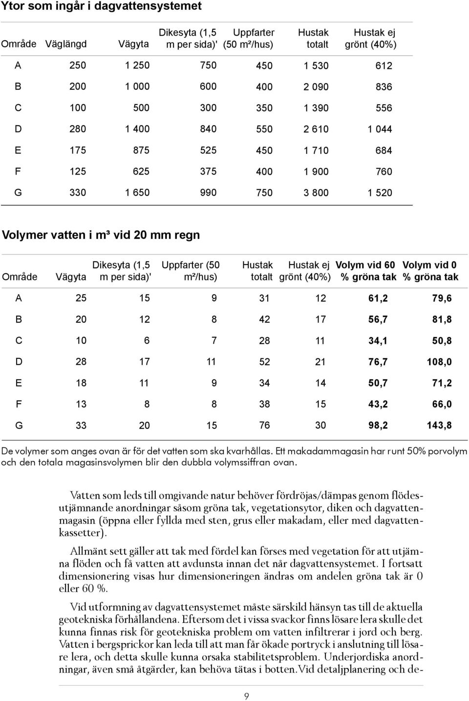 Vägyta Dikesyta (1,5 m per sida)' Uppfarter (50 m²/hus) Hustak totalt Hustak ej grönt (40%) Volym vid 60 % gröna tak Volym vid 0 % gröna tak A 25 15 9 31 12 61,2 79,6 B 20 12 8 42 17 56,7 81,8 C 10 6