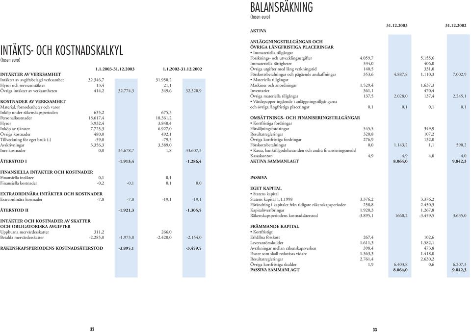 2002 INTÄKTS- OCH KOSTNADSKALKYL (tusen euro) INTÄKTER AV VERKSAMHET Intäkter av avgiftsbelagd verksamhet Hyror och serviceintäkter Övriga intäkter av verksamheten KOSTNADER AV VERKSAMHET Material,